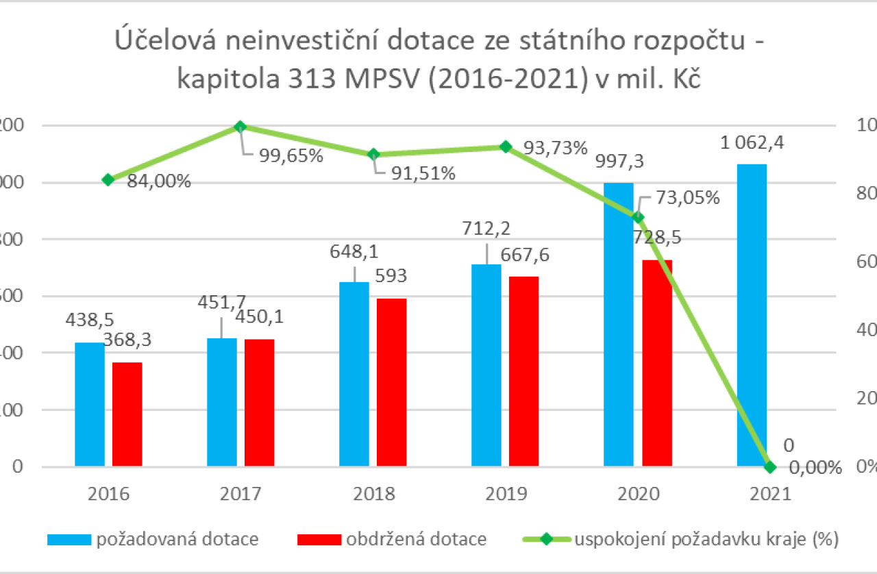 Investice v kraji pokračují